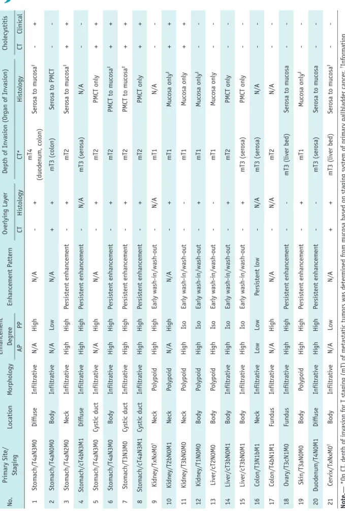 Table 1. CT and Histologic Findings in 21 Patients with Gallbladder Metastasis from Various Primary Tumors No.Primary Site/ StagingLocationMorphologyEnhancement DegreeEnhancement PatternOverlying LayerDepth of Invasion (Organ of Invasion)Cholecystitis APPP