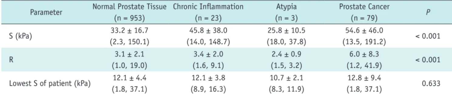 Table 1. Relationship between Shear Wave Elastographic Parameters and Histopathology Parameter Normal Prostate Tissue