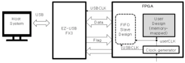 Fig.  1  FPGA  verification  system  with  slave  FIFO  interface  for  EZ-USB  FX3 