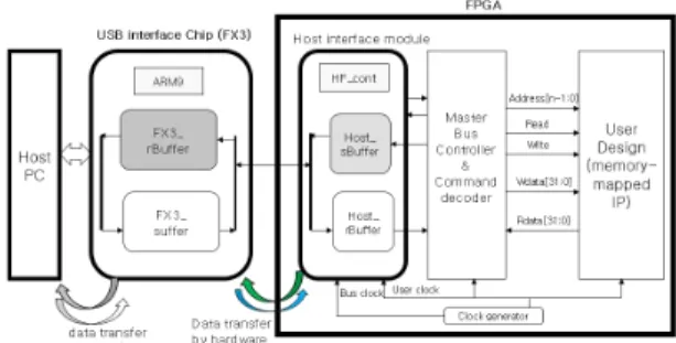 Fig.  2  Proposed  FPGA  verification  system  with  slave  FIFO  interface  based  on  USB  3