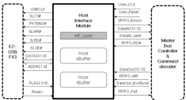 Fig.  4  Instructions  to  control  user  design