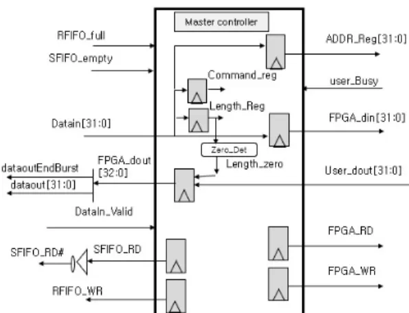 Fig.  5  Simplified  hardware  for  master  controller  and  command  decoder  module