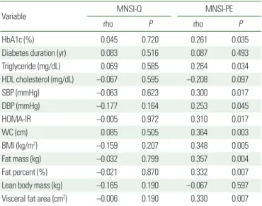 Table 3. Correlation coefficients of Spearman analysis between MNSI, metabolic  syndrome components, and body composition data