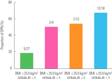 Figure 1. Proportion of diabetic peripheral neuropathy (DPN) according to body  mass index (BMI) and homeostatic model assessment for insulin resistance  (HOMA-IR)