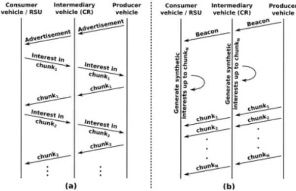 Fig.  2  Chunk  level  data  retrieval  in  VNDN  (a)  pull-based  VNDN  (b)  push-based  VNDN  [8]
