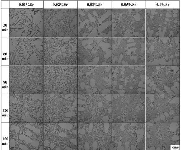 Fig. 3. The Eutectic Si morphologies and Microstructure with holding time in Al-10.5wt%Si-2wt%Cu-Xwt%Sr alloys