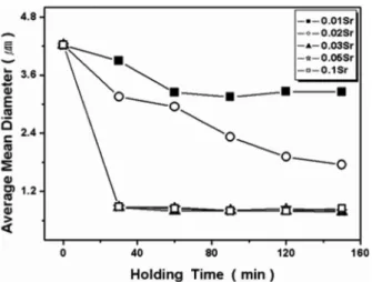 Fig. 8. (a) The cooling curves in Al-10.5wt%Si-2wt%Cu alloys according to added Sr, and (b) the  ∆θ with Sr Modifier in  Al-10%Si-2%Cu alloys