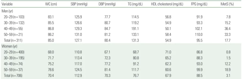 Table 4 displays the daily nutrient intakes in men and women. 