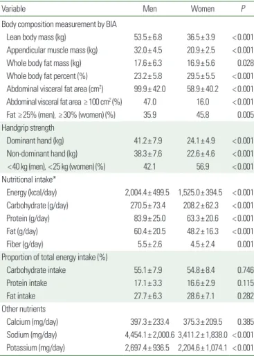 Table 4. Body composition, handgrip strength, and nutrient intakes of study partic- partic-ipants according to sex