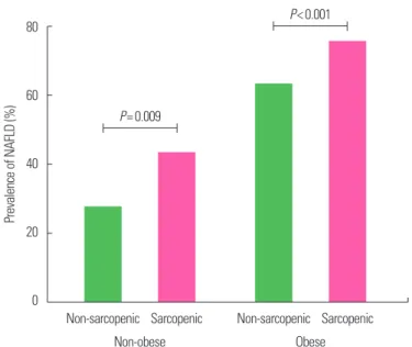 Figure 1. Prevalence of nonalcoholic fatty liver disease (NAFLD) in sarcopenic and  non-sarcopenic subjects according to obesity status.