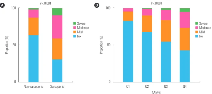 Figure 2. The severity of nonalcoholic fatty liver disease according to (A) sarcopenia and (B) appendicular skeletal muscle mass (ASM)% quartiles (Qs).