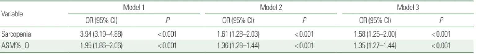 Table 4. Stratified analysis of the risk for NAFLD in various subgroups