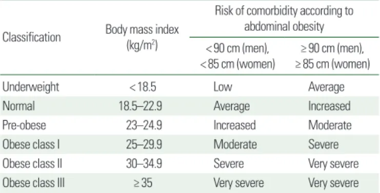Table 1. Risk of comorbidity according to obesity and abdominal obesity 12