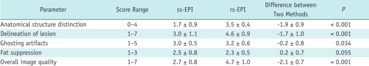 Table 2. Qualitative Comparison of Image Quality between Single-Shot Echo-Planar Imaging (ss-EPI) and Readout-Segmented EPI  (rs-EPI) in Patients with Breast Cancer