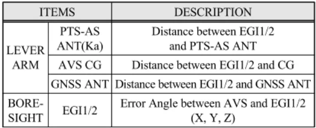 Fig.  10  AVTE  Page  of  Setting  Lever  Arm  and  Boresight  on  EGI  to  compensate  for  the  intial  position  errors 