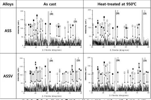 Fig. 6. Effect of heat-treatment for 100 hours at 950 o C on the XRD patterns measured from the alloys surface.