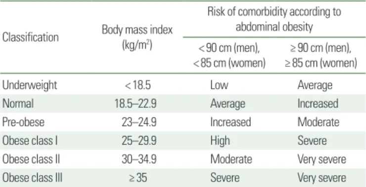 Table 1. Risk of comorbidity according to obesity and abdominal obesity 12