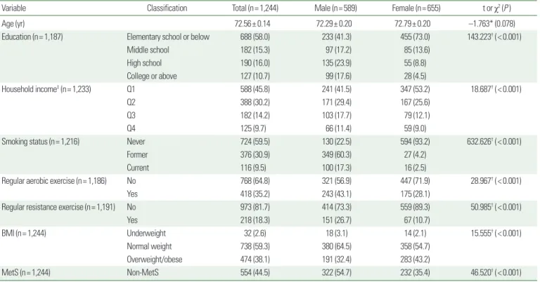 Table 2. Cardiovascular risk factors of weighted samples by sex