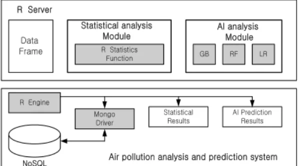 Fig.  5  Advanced  statistics  and  artificial  intelligence  analysis  using  R  화면 상단의 탑메뉴에서 홈을 눌렀을 때 기상정보, 미 세먼지, 대기오염물질 탭이 탑메뉴 아래에 나타나게 된 다