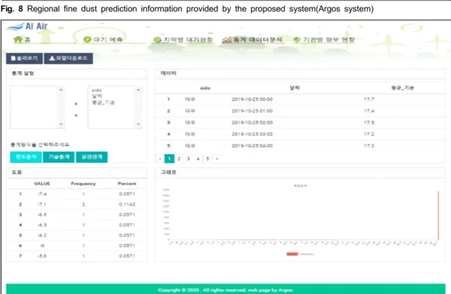 Fig.  8  Regional  fine  dust  prediction  information  provided  by  the  proposed  system(Argos  system)
