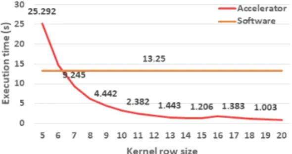 Fig.  9  The  program  execution  time  according  to  the  accelerator’s  row  size