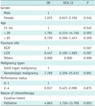 Table 6. Logistic Regression Analysis for Predicting IVAP- IVAP-Related Infection OR 95% CI P Gender Male  1 Female 1.225 0.637–2.356 0.542 Age 21–64 1 0.545 ≤ 20 1.781   0.215–14.746 0.593 ≥ 65 0.729 0.366–1.453 0.369 Puncture site  RIJV 1 0.567 LIJV 0.44