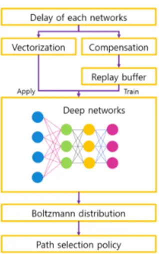 Fig.  4  Block  diagram  for  proposed  learning  algorithm Replay  buffer  블록은 과적합 학습을 방지하기 위해  존재한다 [4]