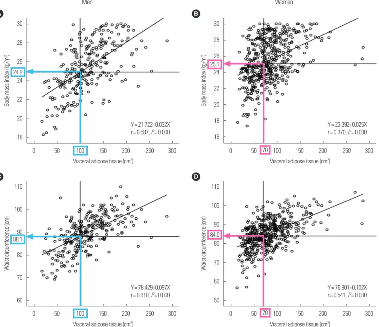 Figure 2. Body mass index (A, B) and waist circumference (C, D) cut-offs values corresponding to visceral adipose tissue for the prediction of obesity-related comorbidities  in Korean men (100 cm 2 ) and women (70 cm 2 )