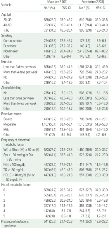 Table 4 shows the clustering effects of metabolic factors in meta- meta-bolic syndrome