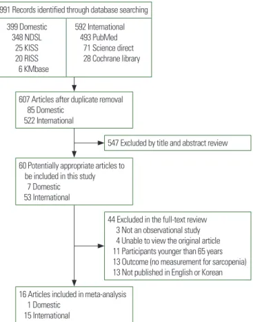 Figure 1. Flow of study analysis through different phases of the meta-analysis  (from January 1, 1989 to September 1, 2017).