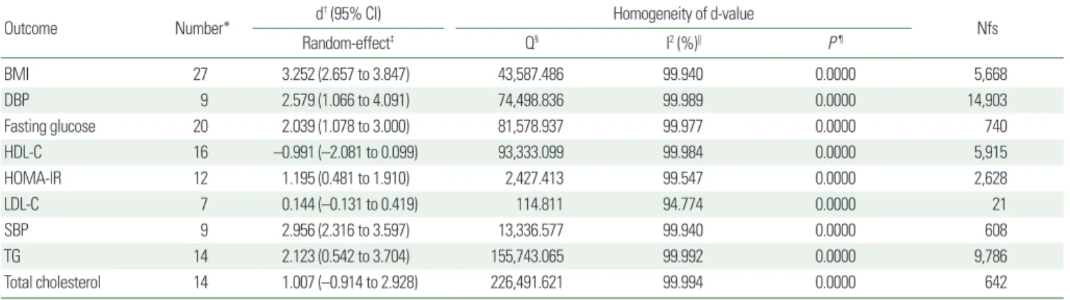 Table 2. Summary of results, overall effect sizes, and homogeneity of d-value 