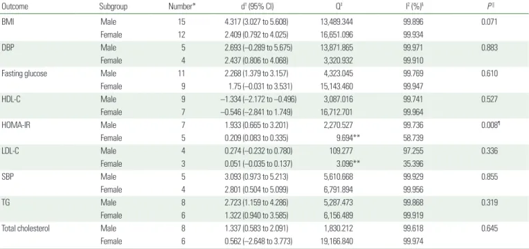 Table 3. Effect sizes by sex