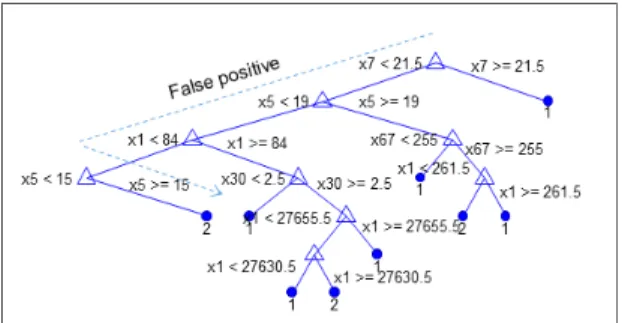 Fig.  1  Decision  tree  on  DDoS  dataset