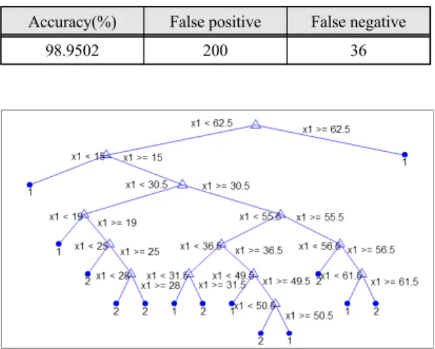 Fig.  6  Decision  tree  on  ‘Total  Length  of  Fwd  Packets  and  Fwd  Packet  Length  Max’  feature