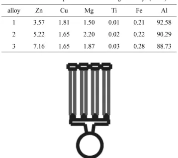 Table 2. Solidus and Liquidus temperatures of Al-Zn-Mg-Cu alloys.