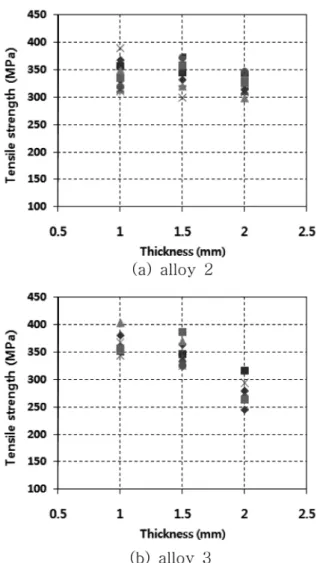 Fig. 5. Variation of the elongation of aged alloy 2 and alloy 3 with the thickness of the specimens.