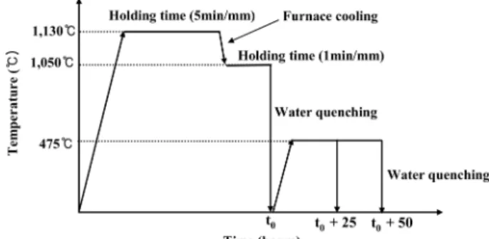 Fig. 1. Heat treatment procedures of the experimental alloys. Fig. 2. Schematic diagrams of the cavitation erosion test equipment.