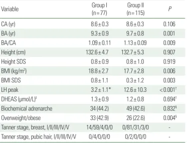 Table 1. Anthropometric characteristics and hormonal status of the subjects