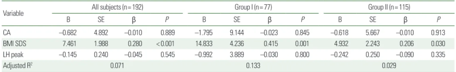 Table 4. Multiple linear regression analysis of factors affecting BA/CA in 8-year-old girls