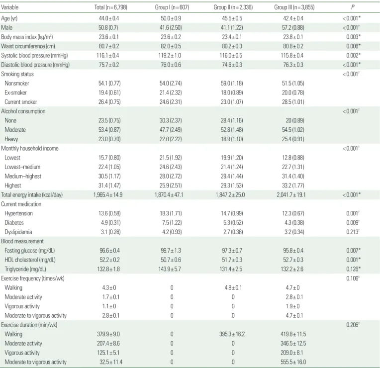 Table 1. Baseline characteristics of study subjects