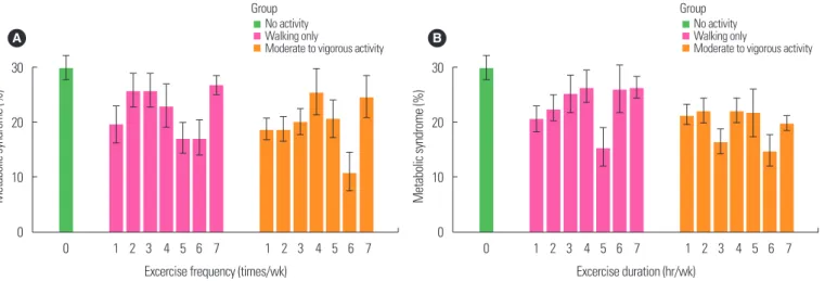 Table 2. Prevalence of metabolic syndrome and its components according to exercise intensity