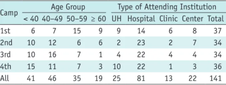 Table 3. Attendees’ Pre- and Post-Camp Test Scores According  to Type of Attending Institution