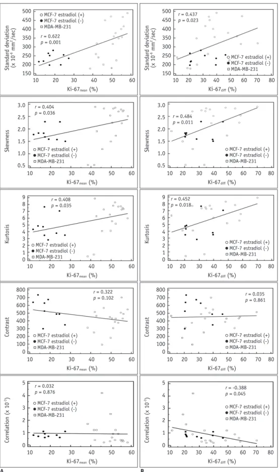 Fig. 5. Relationship between texture parameters and Ki-67 index of tumor groups.