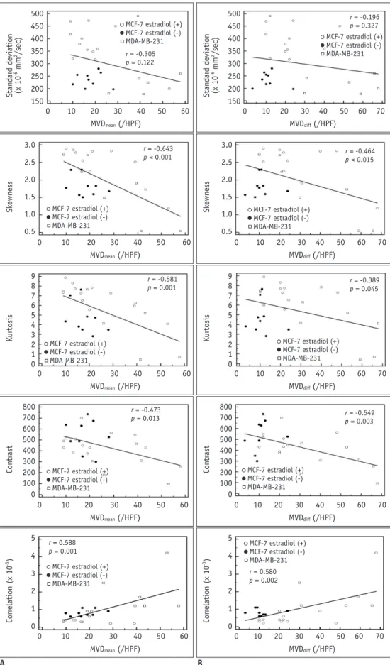 Fig. 6. Relationship between texture parameters and MVD of tumor groups.