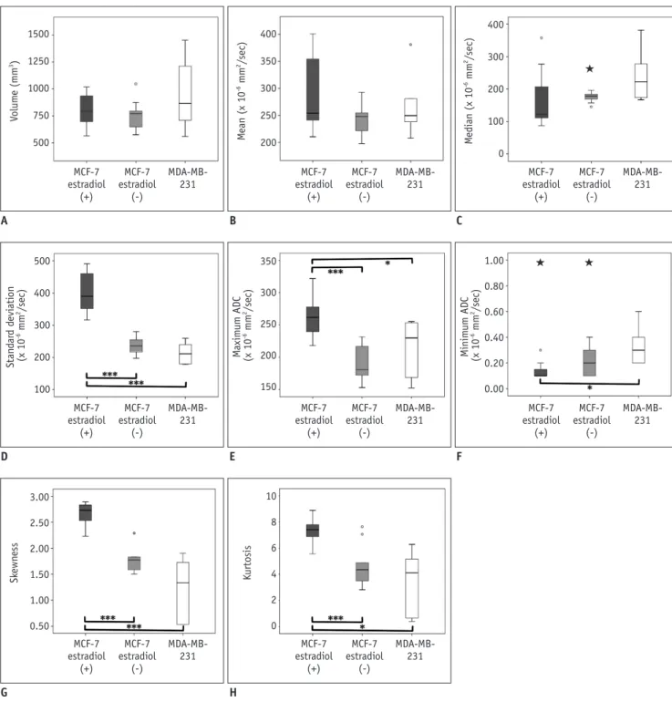 Fig. 1. Box-and-whisker plot of volumes and first order texture analysis parameters of tumor groups.