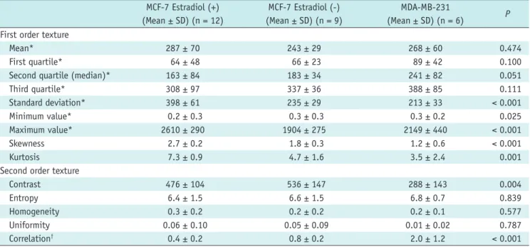Table 1. Comparison of Texture Parameters of ADC Map among MCF-7 Estradiol (+), MCF-7 Estradiol (-), and MDA-MB-231 Groups MCF-7 Estradiol (+) (Mean ± SD) (n = 12) MCF-7 Estradiol (-) (Mean ± SD) (n = 9) MDA-MB-231 (Mean ± SD) (n = 6) P First order texture