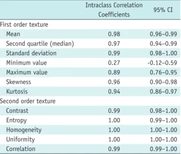 Table 3. Comparison of Histopathologic Features among MCF-7 Estradiol (+), MCF-7 Estradiol (-), and MDA-MB-231 Groups MCF-7 Estradiol (+) (Mean ± SD) (n = 12) MCF-7 Estradiol (-) (Mean ± SD) (n = 9) MDA-MB-231 (Mean ± SD) (n = 6)    P Proportion of necrosi