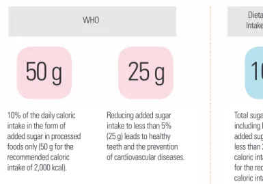 Figure 3. (A) Amount of sugar intake through processed foods by age group. (B) Distribution of main sources of sugar in beverages