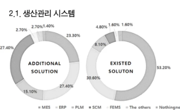 Fig.  1  The  distribution  ratio  of  existed  and  additional  system  공정정보는 원자재 투입부터 제품생산까지 생산의  모든 데이터를 말한다