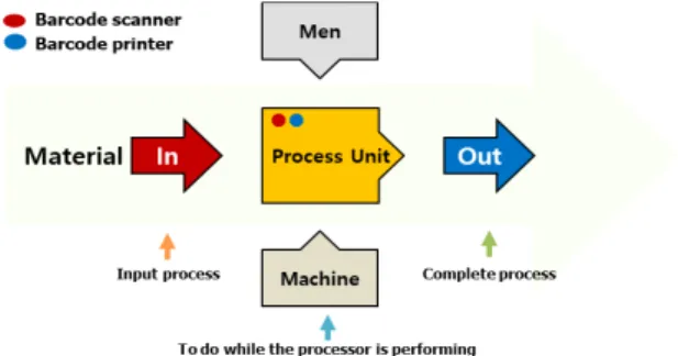 Fig.  4  The  standard  model  of  process  unit